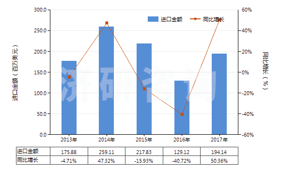 2013-2017年中國液壓往復(fù)式柱塞泵(HS84135031)進口總額及增速統(tǒng)計 2013-2017年中國液壓往復(fù)式柱塞泵(HS84135031)進口總額及增速統(tǒng)計